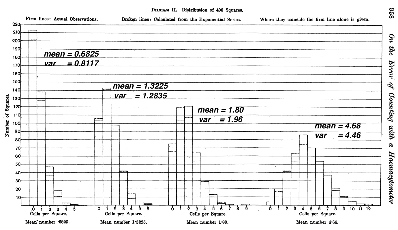 Fits of Poisson Frequencies to the 4 sets of yeast cell counts made by Student.