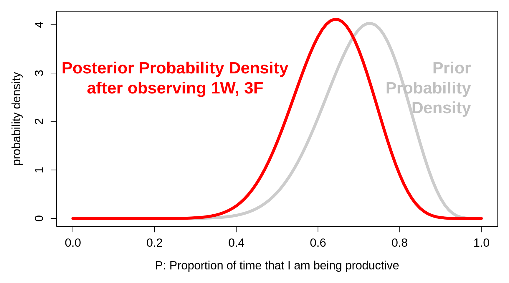 Prior probability densities for the parameter P, the proportion of time that I am being productive, together with the corresponding posterior densities, after observing that in n = 4 randomly sampled occasions, I was actually productive  (W) in only 1 of the 4.