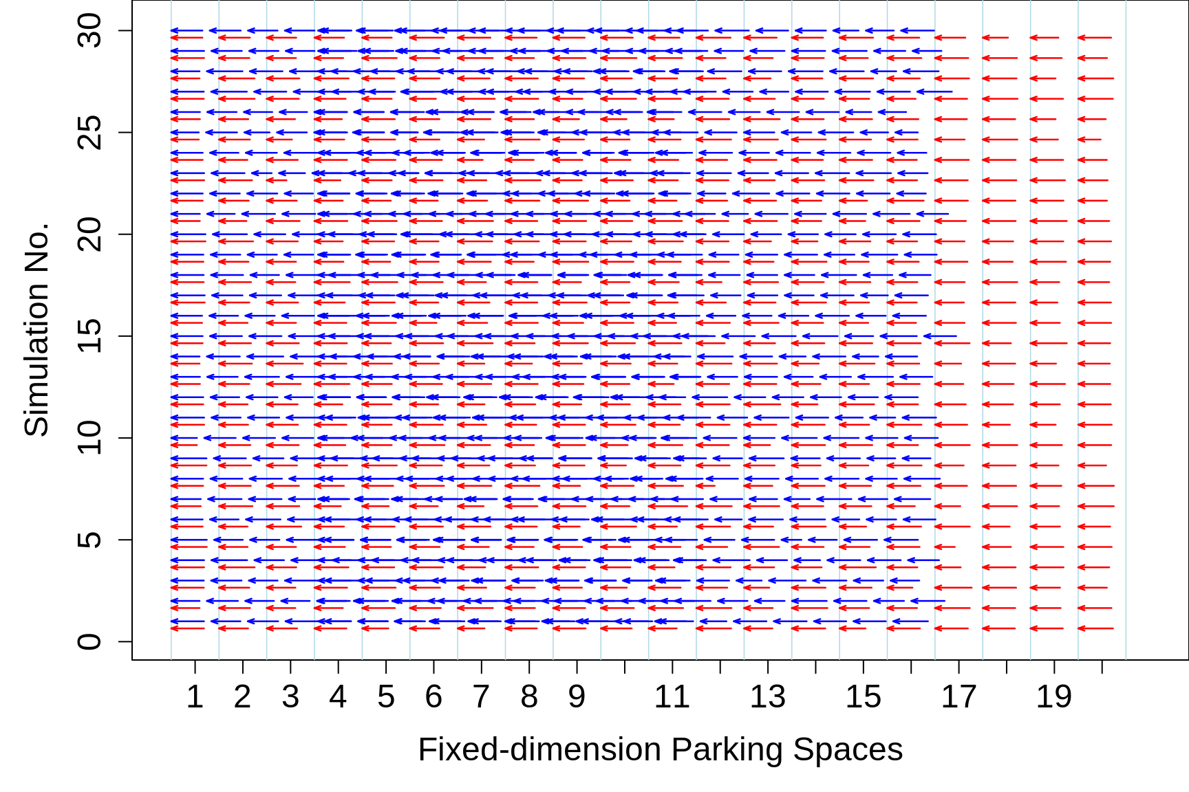 30 simulations of the possible gains from using variable-length (parallel) parking spaces.  Shown are 20 fixed-length spaces, each of length 6.5m. In each simulation, 20 cars are selected randomly from the just-described frequency distribution, and their lengths are shown as red lines within the fixed-length parking spaces, and as blues lines, with 1m spacing, in the variable-length scheme.