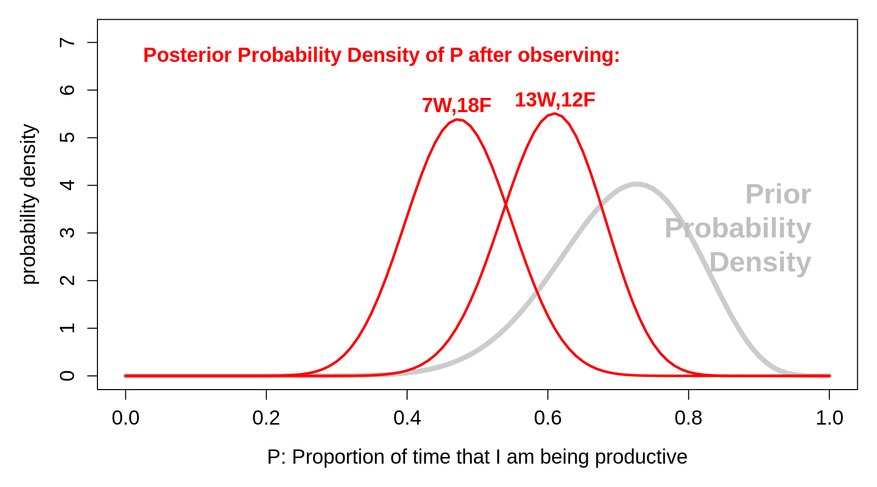 Prior probability densities for the parameter P, the proportion of time that I am being productive, together with the corresponding posterior densities, after observing that in n = 25 randomly sampled occasions, I was actually productive (W) in only 7 of the 25, or 13 of the 25.
