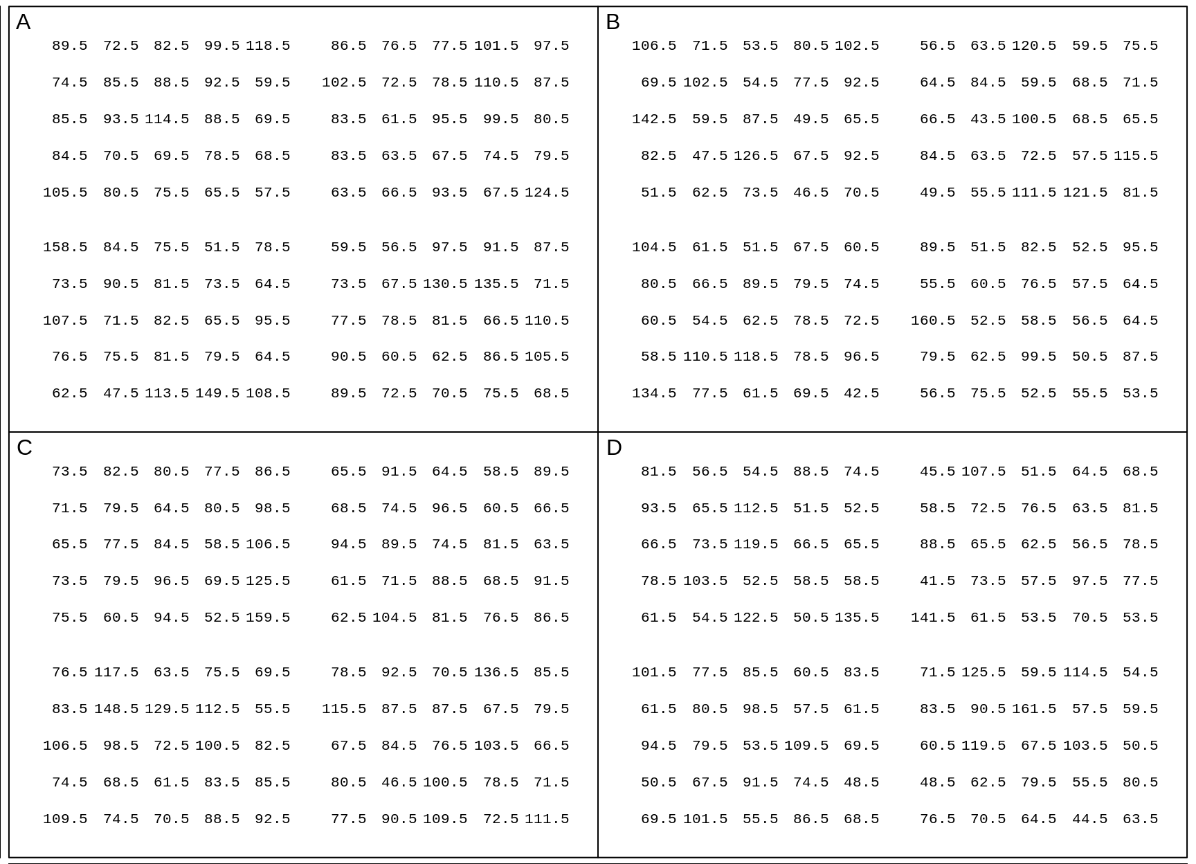 Measured weights of US males and females aged 20-29 in 2007-2008. In each panel, each entry is one of the 100 (sex-specific) quantiles Q0.5%, Q1.5%,  Q2.5%, Q49.5%, Q50.5%, etc, up to Q99.5%, so you can think of it as representing 1 percent of the population of that sex. In each panel, the Q's are scrambled, and 'jittered'.
