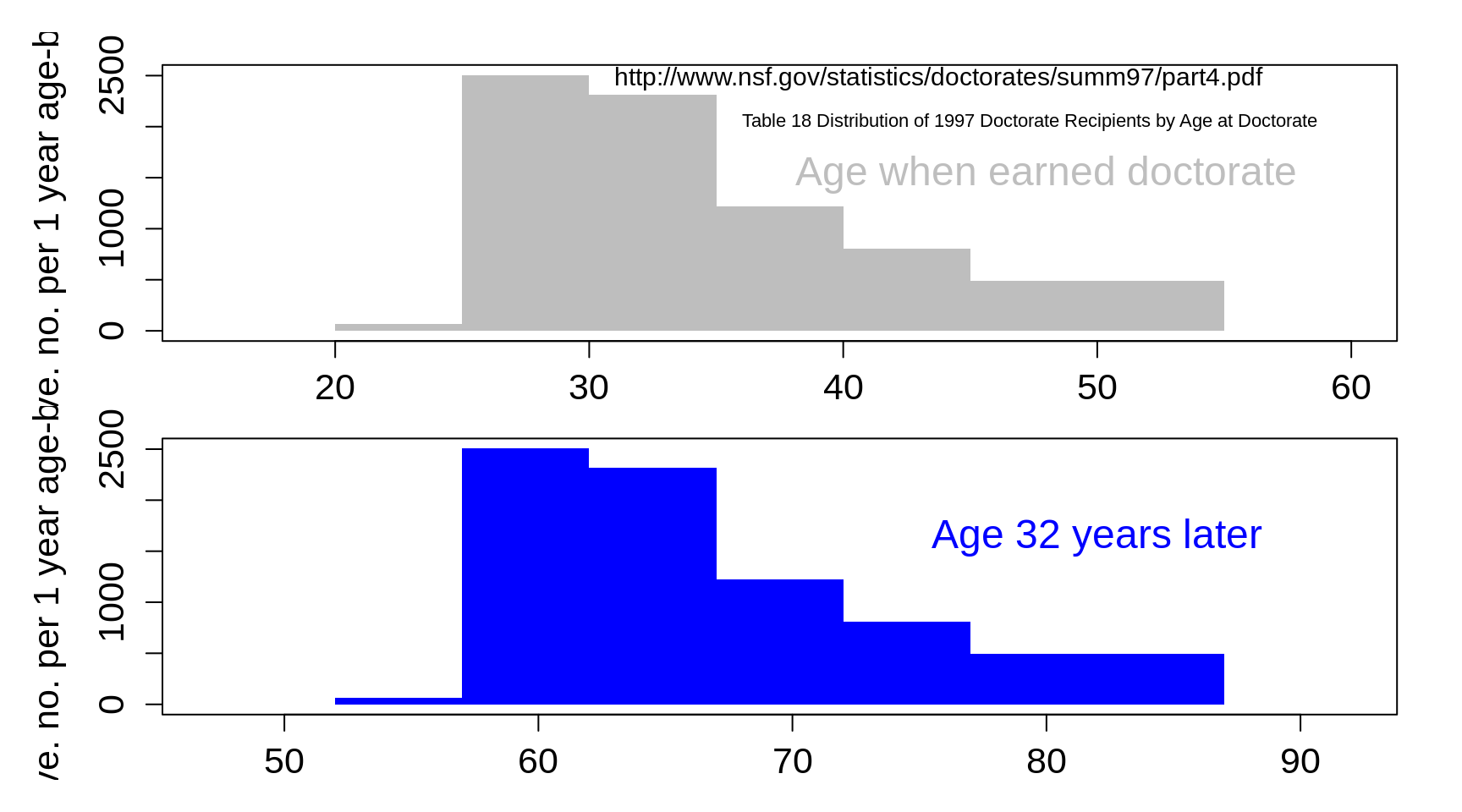 Current ages of persons who obtained PhD 32 years earlier.