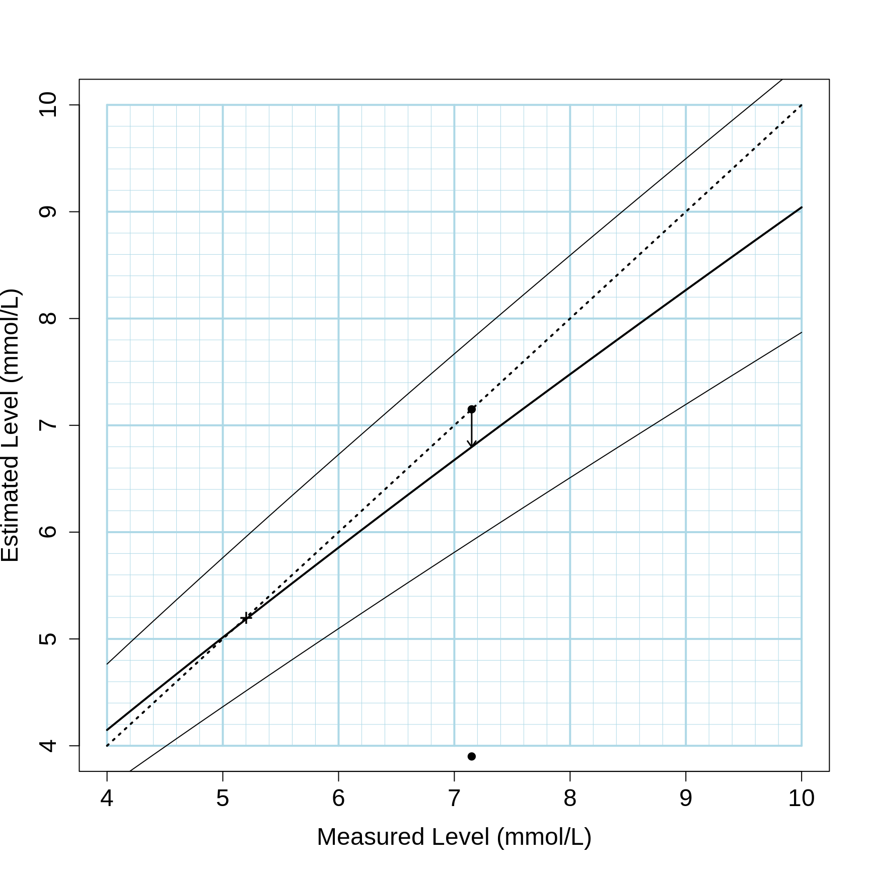 A Person's estimated true cholesterol level from one measurement for a population of individuals where the mean is 5.2 mmol/L (i.e, at the time of the article, men less than 35 and women less than 45 years old). The thicker solid line indicates the estimated true level, the  thinner solid lines are 80% confidence intervals. The dotted diagonal line is an equivalence line. The arrow shows the amount by which a single measurement of 7.15 mmol/L is shrunk towards the population mean, to a rcorrected value of 6.8 mmol/L.
