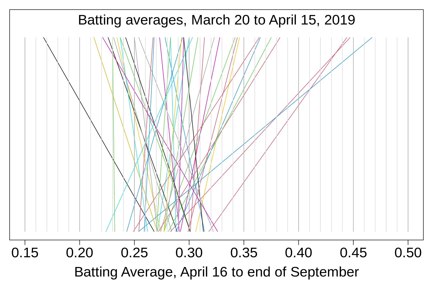 Batting averages of selected Major League baseball players, 2019