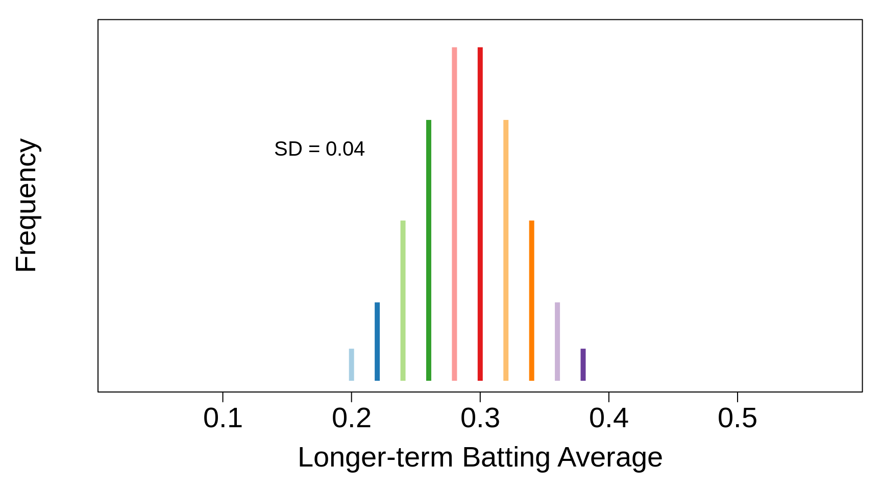Simplified Distribution, **for learning purposes**, of Long-term Batting averages of Major League baseball players. Mean = 0.290; SD = 0.040.