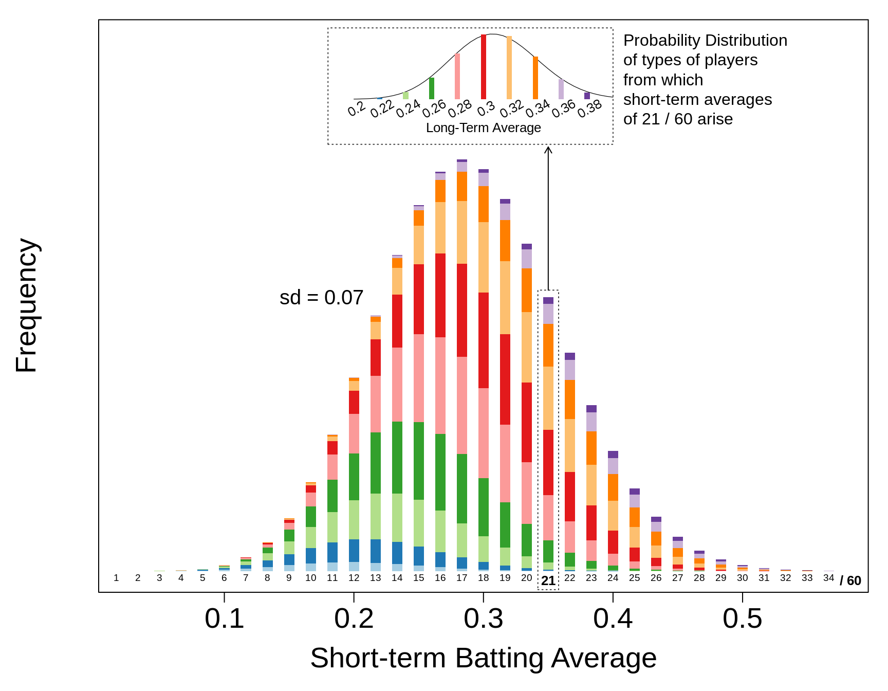 The bottom frequency distribution shows the expected frequencies of Short-term Batting averages from _n_ = 60 at bats by types of players shown in previous figure. For each possible short-term average, the colours of their components  show their 'provenance', i.e., which types of player this average arises from, and the relative contributions from each type. **As an example, highlighted, within the column enclosed by a dashed line,  is the provenance of the short-term averages that equal 21/60 = 0.350**. In a real application, after n=60, IF ALL ONE KNEW WAS THE 21/60, one would not know which type of player, i.e., which colour, one was observing. Nevertheless, the theoretical calculations show that a **short-term average of 21/60 = 0.350 is more likely to have been produced by a player who bats 0.320 or 0.300 or even lower, that one who bats 0.350 or or 0.360 or higher.** Much more of the probability distribution lies to the left of the 0.350 than to the right of it! So we need to 'shrink' the observed 0.350 towards the 0.290.
