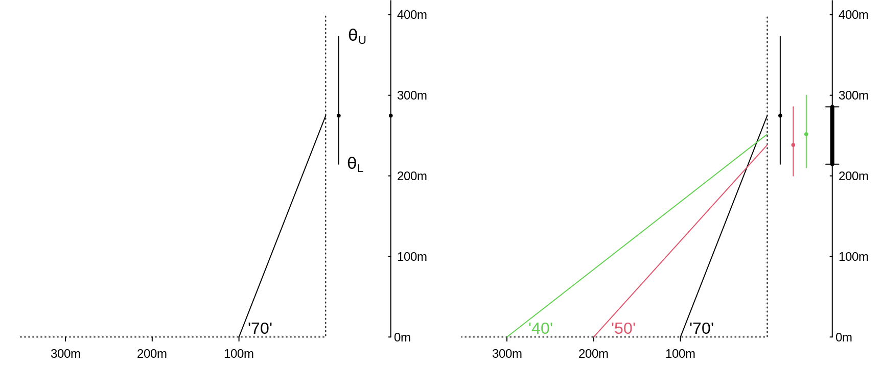 Estimating the height of an building by measuring subtended angles. The '70' in the left panel signifies that the real angle was somewhere between 65 and 75 degrees; thus the real height lies between the L and U limits of 214 and 373 metres. In the righ panel, the  interval shown by the thicker black segment to the right of the 3 individual intervals is the  set of parameter values common to all 3.