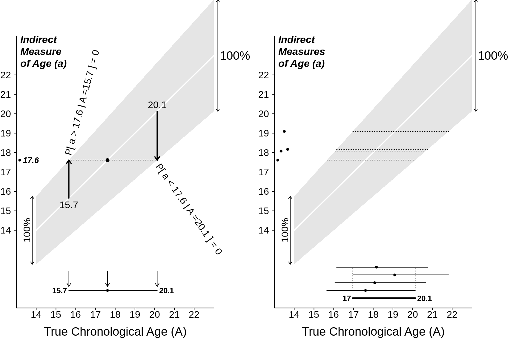 100% Confidence Intervals for a person's chronological age when error distributions (that in this example are wider at the  older ages) are 100% confined within the shaded ranges. Left: based on n = 1 measurement; right: based on n = 4 independent measurements. 