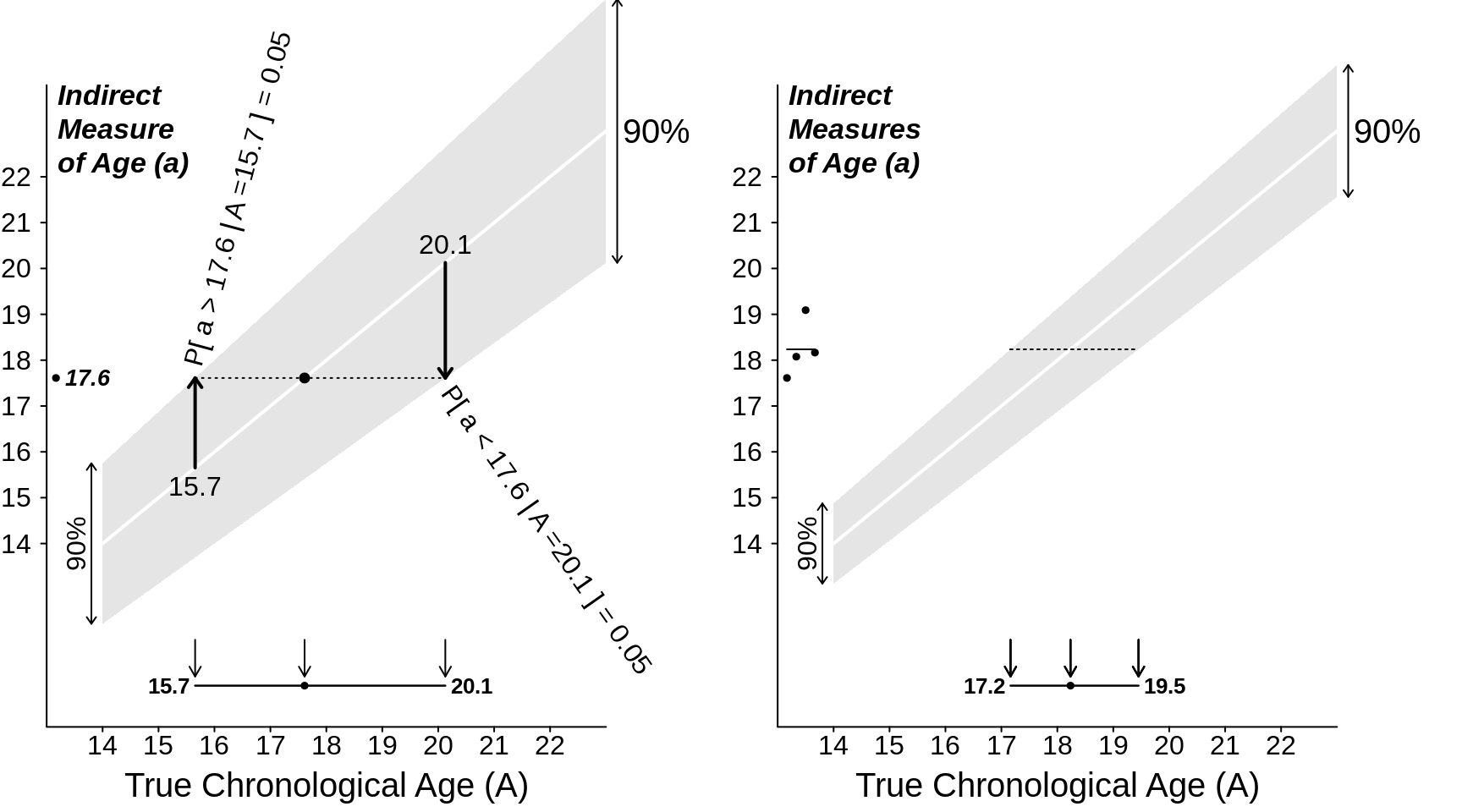 90% Confidence intervals for Chronological Age when only 90% of the error distributions lie within the shaded ranges.