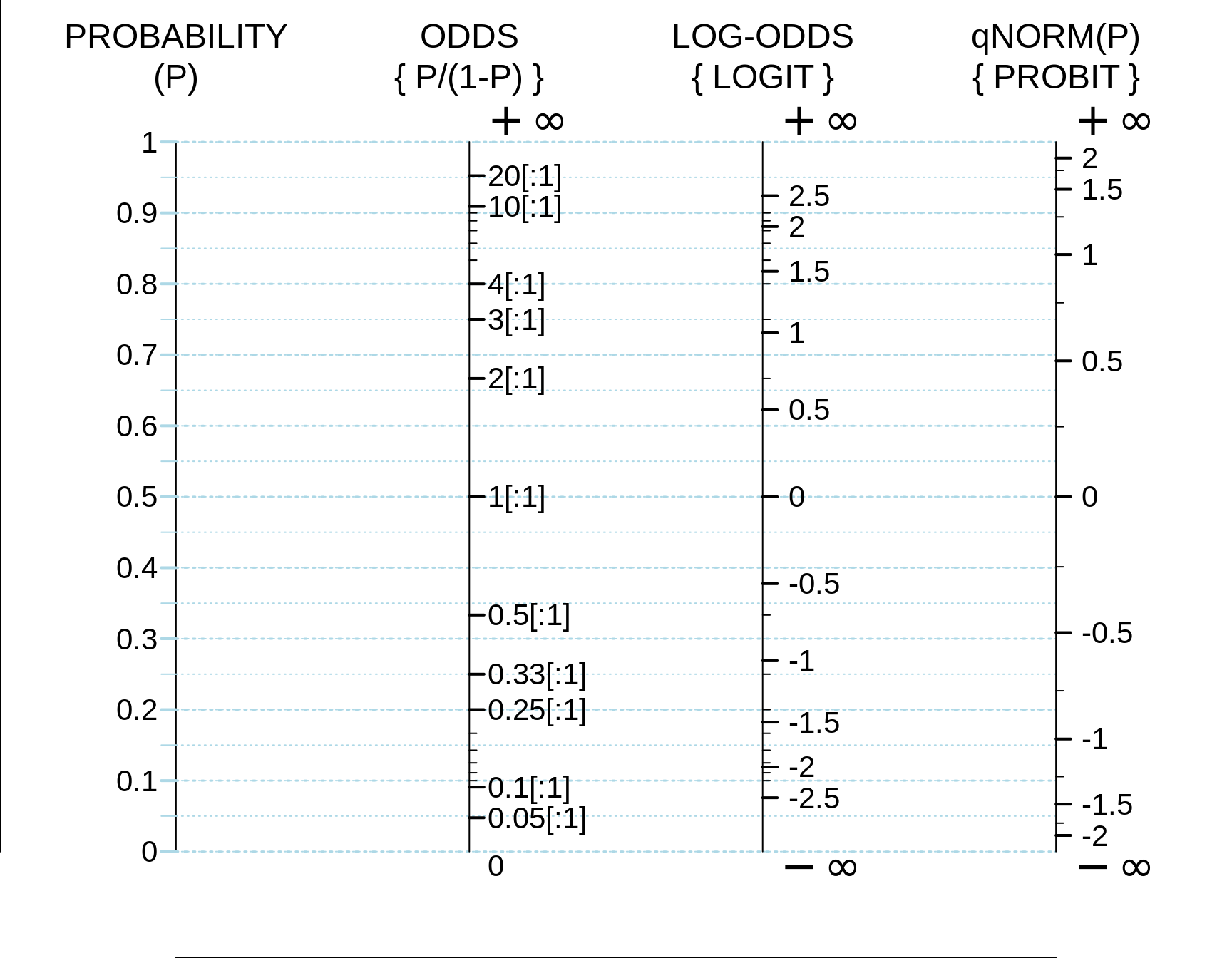 The probability scale, along with 3 equivalent scales derived from it. The probit scale transforms P into a Z score: thus P = 0.025 becomes Z = -1.96, and P = 0.975 becomes Z = +1.96; to reverse direction, if Z = qnorm(P), then P = pnorm(Z). To convert a LOGIT back to an odds, ODDS = anti-log(LOGIT) = exp(LOGIT), and to convert an odds back to a probability,  P = ODDS/(1+ODDS).