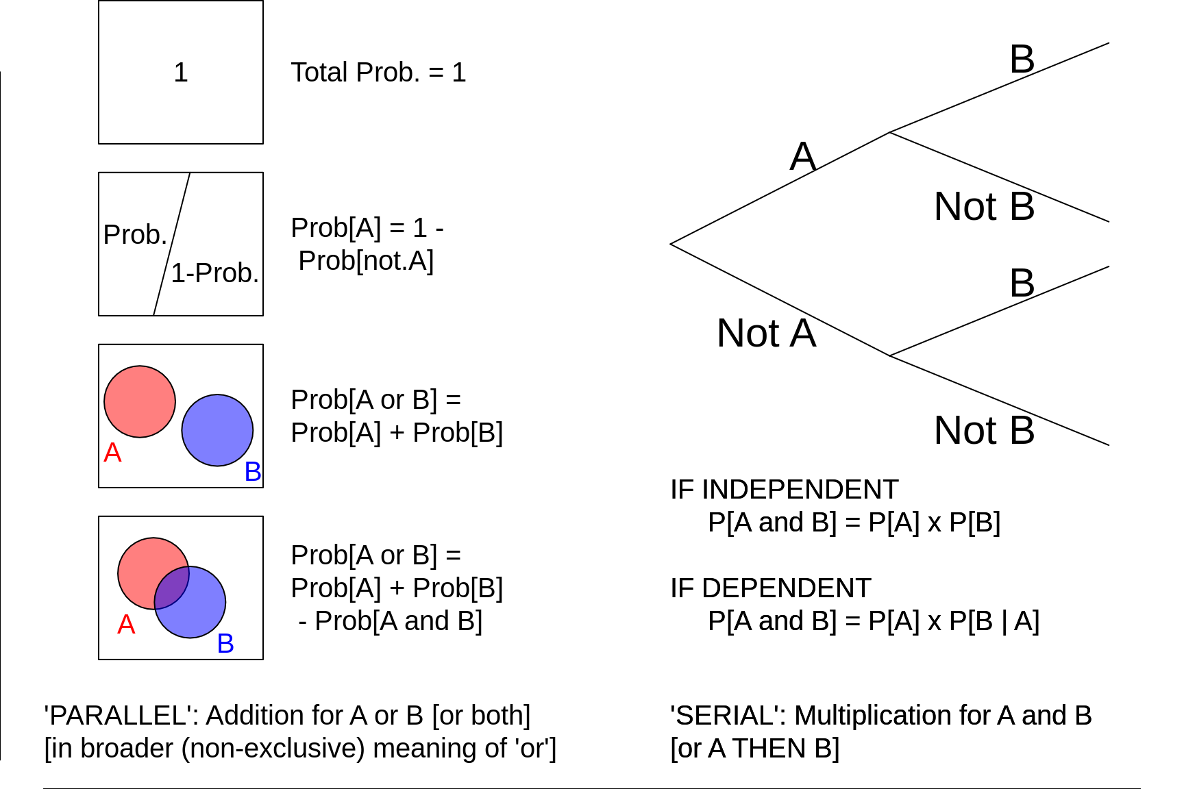 Basic Probablity Axioms and Rules. 'B | A' means 'B GIVEN A' or 'B CONDITIONAL ON A'.