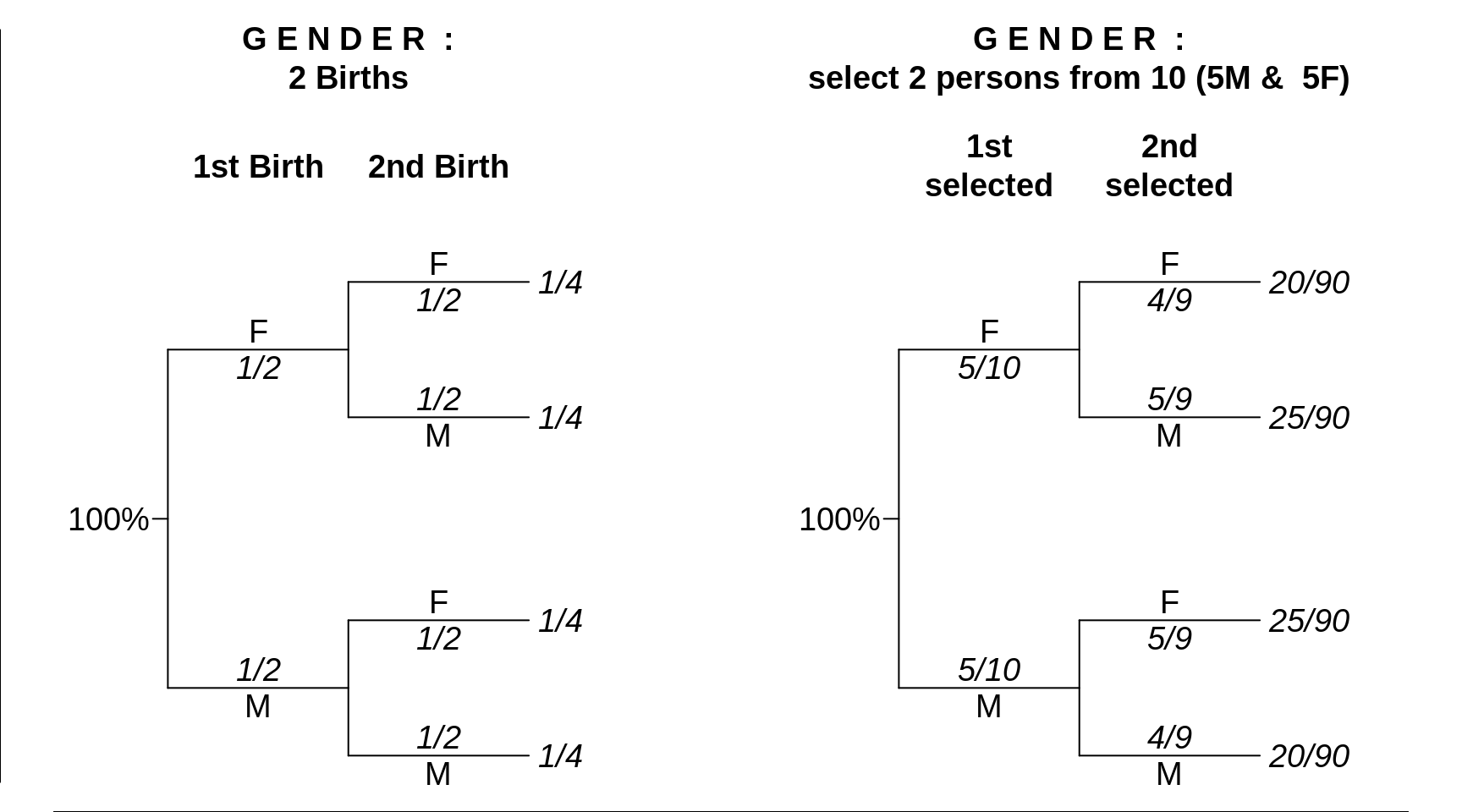 Gender Distribution in a sample of size $n$=2. LEFT: 2 independent Births; RIGHT: Randomly sampling 2 persons from 10 persons (5M 5F),  without replacenent. In both examples, the terminal probabilities are obtained by multiplication. In the second example, the second probability  depends on the outcome of the first selection.