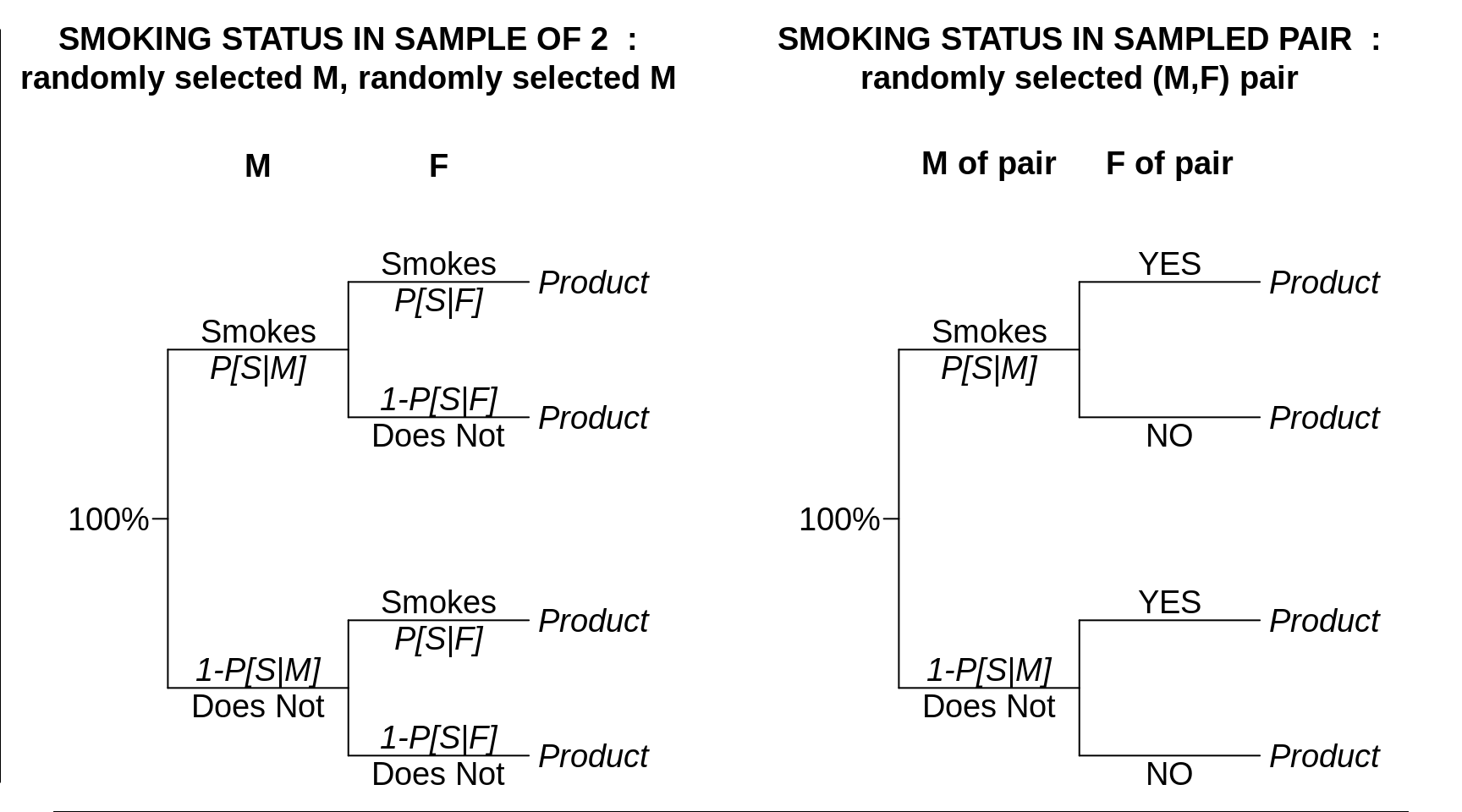 Another example of the difference between 'independent' and 'related' results. At issue is the composition of a make-female pair with respect to the number of sampled persons (out of $n$ = 2) that smoke (0, 1, or 2). **Left**: the pair are formed **at random**, the Male selected randomly from all adult males, and the Female selected randomly from all adult females. Prob that F smokes is not realted to whether M does or does not. **Right**: a (**related**) M:F **couple** is selected from among all M:F couples,  'F, M+' denotes a Female whose M partner does smoke, and 'F, M-' denotes a Female whose M partner does not. These probabilities that these 2 types of Females smoke will differ from each other.