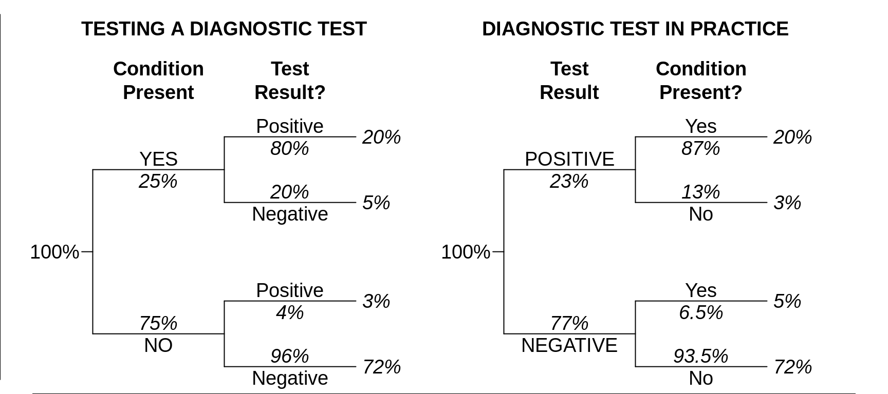 A first example of  **two very different sets of probabilities**: LEFT The probabilities that a potential diagnostic test would be positive in persons who, respectively, do and do not have the medical condition of concern. RIGHT The probabilities that a medical condition of concern is present in persons whose diagnostic test is, respectively, positive and negative. **It is assumed that the overall prevalence of the condition is 40%, just like in the population mix (left) it was evaluated on.** Prob[Test is positive given that the Condition is Present] = 80%, but Prob[Condition is Present given that the Test is positive] is 87%.