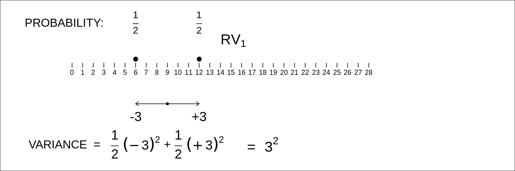 Variance of RV1