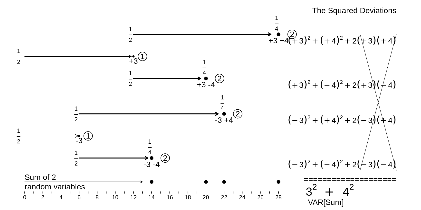 Variance (and thus SD) of the SUM of the two independent random variables, RV1 and RV2, shown above. Each of the 4 equally likely deviations of the sum from its expectation is decomposed into its 2 components. This, (by the expansion rule for (a+b) squared that you learned in high school), each squared deviation becomes a sum of 2 squares, and a 'cross-product'. But the 4 cross-products cancel each other, and you are left with the sums of two squares, the original 3-squared and the  original 4-squared, i.e. the variances of RV1 and RV2.