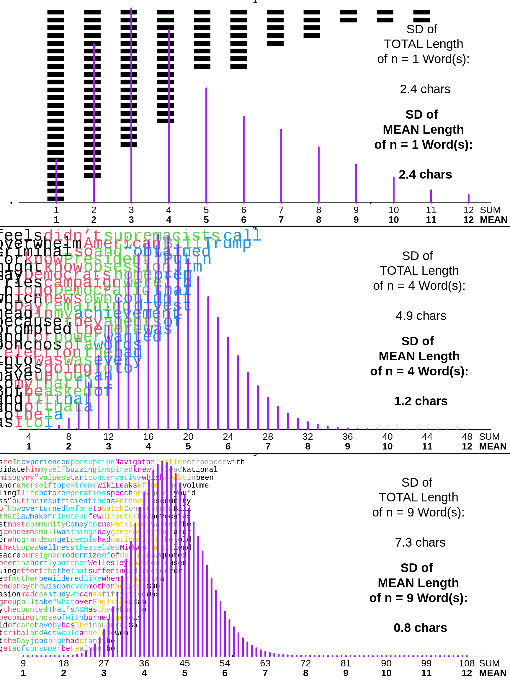 Illustrations of SD's of Sums and Means of n = 1, 4 and 9 independent and identically distributed random variables. Each RV is the length of a randomly selected word from a certain book. [Below, we will compare the mean word length in this book with the mean in abook by a competitor]. The distributions in purple were computed theoretically, using convolutions. Each row shows 1 'realization' of each of the  n random variables, with each word in a different color. The rows are sorted according to the values of the total [or mean] numbers of letters (chars) in the sample of n words. In the panels where n is 4 or 9, the leftmost n-1 characters of the n concatenated words are cropped, but the total/mean length  is correct. The top panel lists the 'per word' variation of all of the words in the book, and its SD, sometimes called the 'unit' variability. You can also think of the length of each unit as the mean of a sample of size n = 1. The second panel shows that to reduce the sampling variation (the SD) of the mean by half, one needs to quadruple the n. The third panel shows that to reduce the sampling variation (the SD) to 1/3, one needs to multiply the n by 9. Note, in passing, that at $n$ = 9, via the Central Limit Theorem, and the fact that the original distribution is 'CLT friendly' (the mode is not at either extreme, and the tails don't extend indefinitely), the shape of the sampling distribution is already close to Gaussian.
