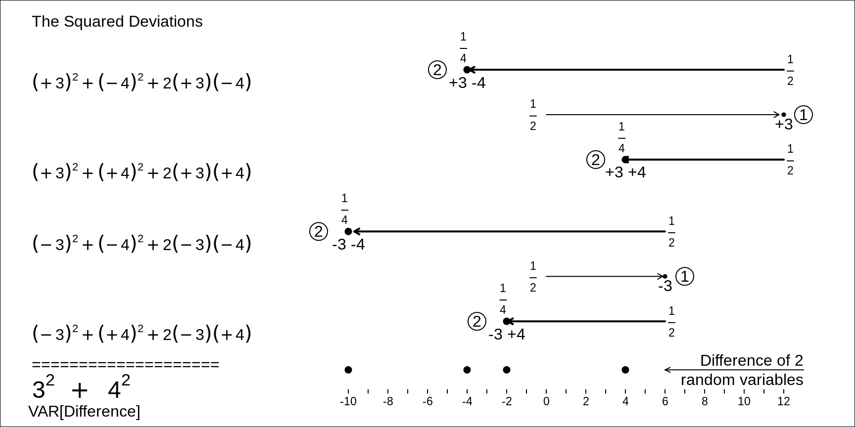 Variance (and thus SD) of the DIFFERENCE, RV1 - RV2, of the two independent random variables, RV1 and RV2, shown above. Each of the 4 equally likely deviations of the difference from its expectation is decomposed into its 2 components. Each each squared deviation becomes a sum of 2 squares, and a 'cross-product'. But the 4 cross-products cancel each other, and you are left with the SUMS of two squares, the original 3-squared and the  original 4-squared, i.e. the variances of RV1 and RV2.