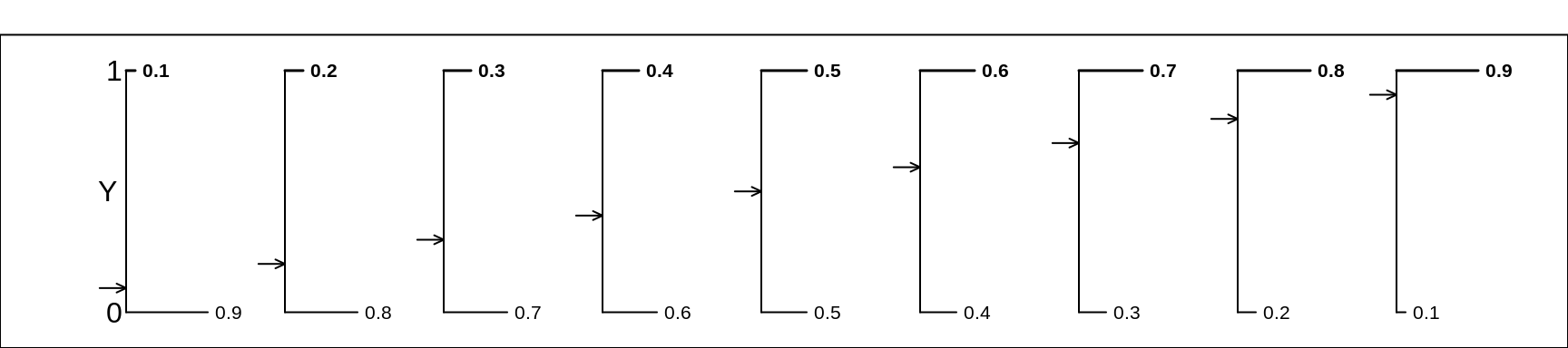 Various Bernoulli random variables/distributions. We continue our convention of using the letter Y (instead of X) as the generic name for a random variable. Moreover, in keeping with this view, all of the selected Bernoulli distributions are plotted with their 2 possible values shown on the vertical axis.