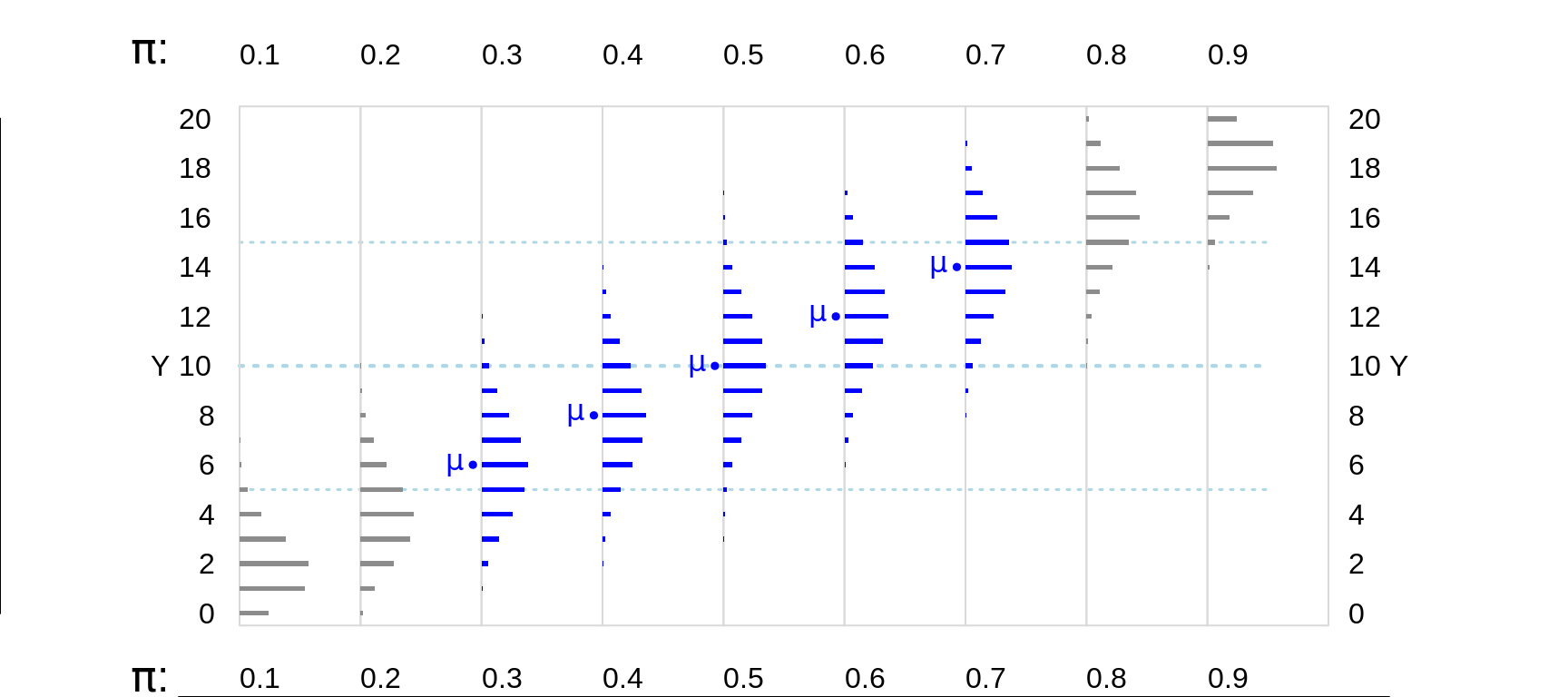 Various Binomial random variables/distributions, where n = 20. The dotted horizontal lines in light blue are 5 and 10 units in from the (0,n) boundaries. The distributions where the expected value E or mean, mu ( = n * Bernoulli Probability) is at least 5 units from the (0,n) boundaries are shown in blue.
