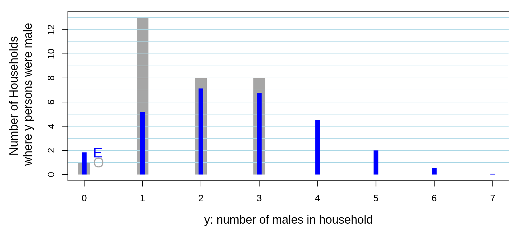 Of 30 randomly sampled households, (O)bserved  numbers of households, shown in grey, where 0, 1, .. in household were male. The 30 households contained 104 persons, 53 of whom were male. Also shown, in blue are the (E)xpected numbers of households, assuming the data were generated from 104 independent Bernoulli random variables, each with the same  probability 53/104. The observed variance is considerably SMALLER than that predicted by a binomial distribution. You would see this even if the individuals in the house were not from the same family. For example, if the occupants were students, the proportion of them with such a history would be different (?lower) than if the occupants were older: this is the 'non-identical probabilities' aspect. The other possibility, the 'non-independence' aspect, is that health status and the seeking medical care are affected by shared family factors, such as behaviours, attitudes, lifestyle, and insurance coverage.