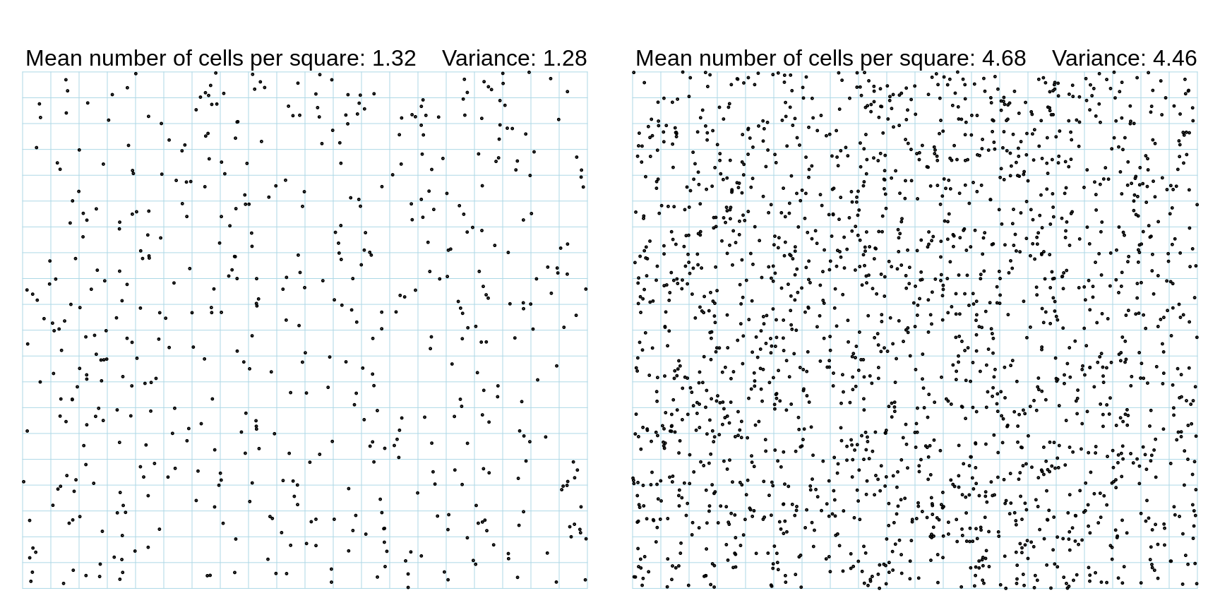Examples of distributions of Yeast Cells over 1 sq. mm. divided into 400 squares. The data in the right panel are based on the 400 counts in Table 1 of Student's article (concentration IV), while those in the left panel are simulated to match the reported mean (1.32 per square) and variance (1.28) for the 400 counts at concentration II. It appears that Student calculated the variance using a divisor of n rather than n-1.