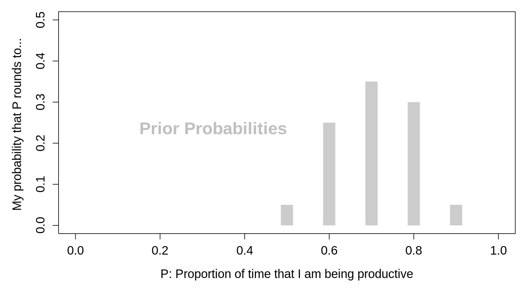 Prior Probabilities for the parameter P, the proportion of time that I am being productive.
