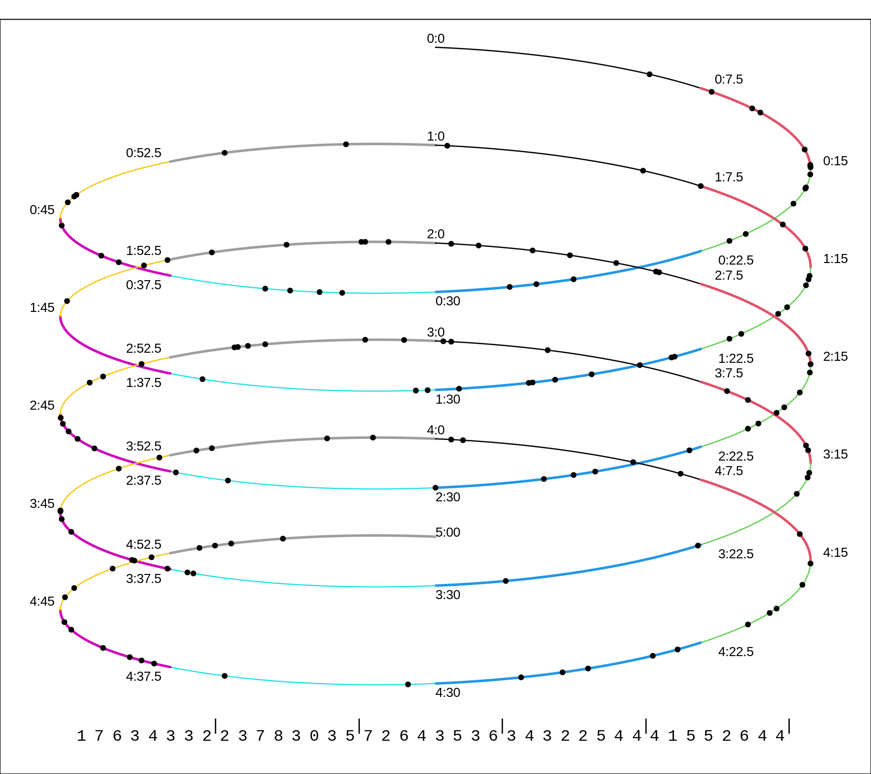 Simulated  distributions of events (scintillations produced  by a radioactive source) over a 5-minute time-span. Each 1/8th of a minute is shown is a different colour. The counts in each 7.5 second bin are shown at the bottom.