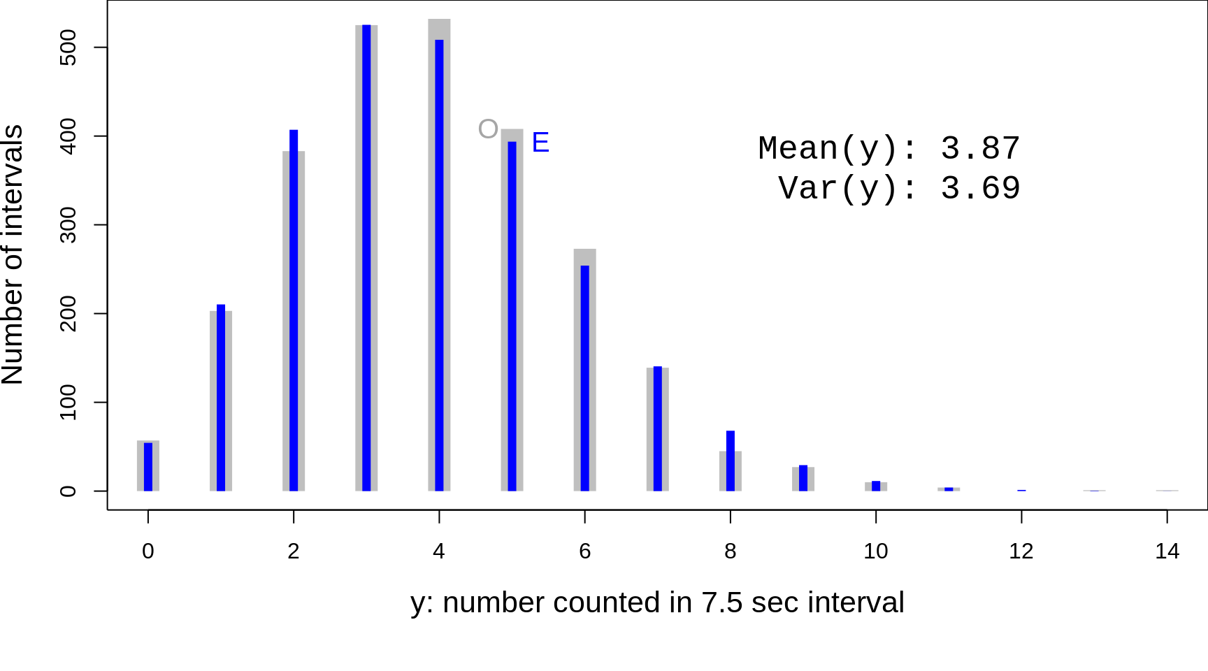 Rutherford's Fig 1, replotted, and the discrete scale emphasized. O =' 'Observed' frequencies; E = 'Expected' or 'Theoretical' or 'Fitted' frequencies. Rutherford et al. derived the  theoretical distribution (blue) 'from scratch' by a very different method than Poisson (see 'Note' on pages 704-707 of their article), and made no reference to Poisson's formula.