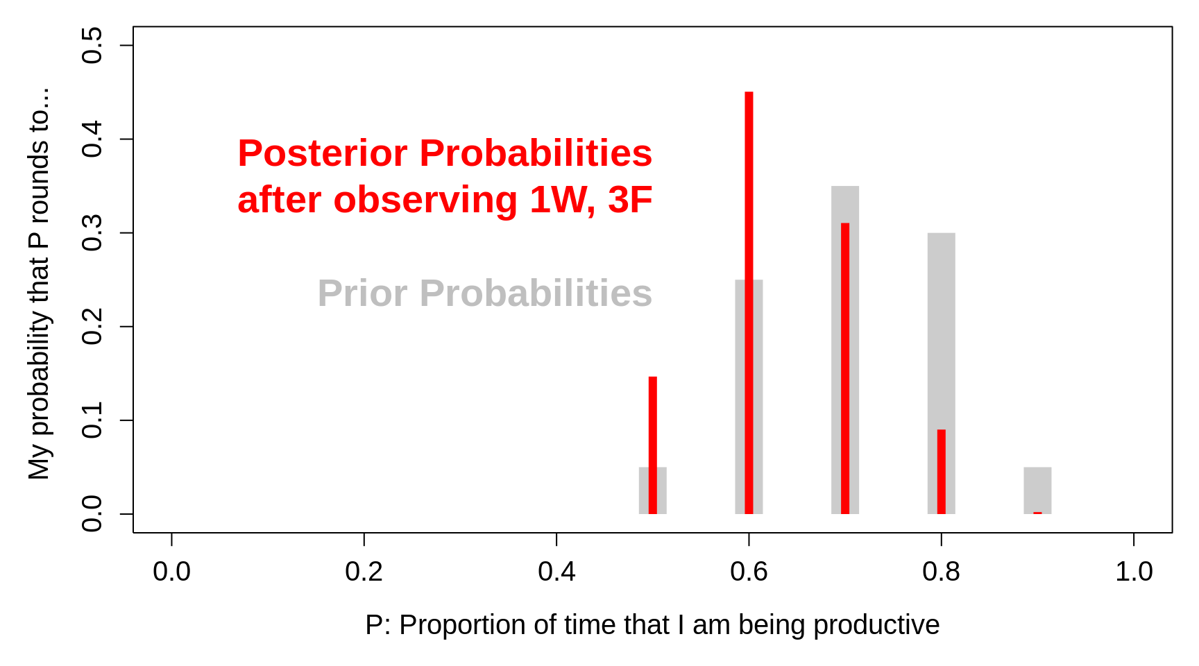 Prior Probabilities for the parameter P, the proportion of time that I am being productive, together with the corresponding posterior probabilities, after observing that in n = 4 randomly sampled occasions, I was actually productive in only 1 of the 4.